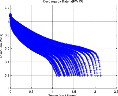 Figura 7. Curva de Descarga da Bateria Li-Ion [RW13] da NASA 