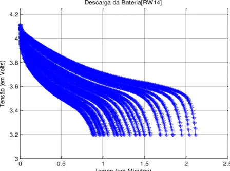 Figura 9. Curva de Descarga da Bateria Li- Ion [RW14] da NASA 