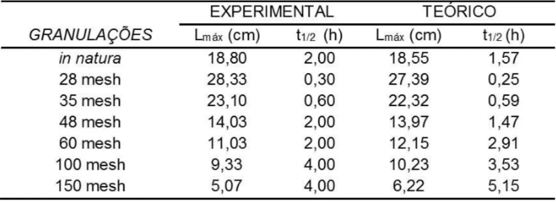 Tabela 3 - Valores teóricos e experimentais de Lmáx e t1/2.
