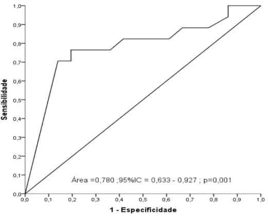 Figura  1.  Curva  ROC  para  predição  de  parto  dentro  de  sete  dias  pela  medida  do  comprimento do colo uterino
