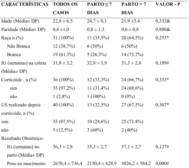 Tabela  4.  Distribuição  das  características  demográficas  e  de  resultados  obstétricos  de  acordo  com  o  desfecho  (parto  dentro  de  7  dias  ou  depois)  na  subpopulação  sem  antecedente de parto prematuro