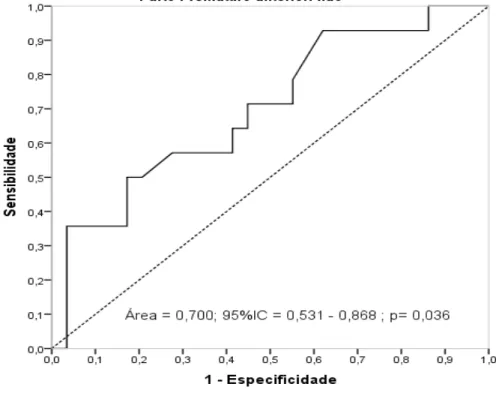 Figura  3.  Análise  da  profundidade  total  da  glândula  adrenal  pela  curva  ROC  na  subpopulação  de  pacientes  sem  histórico  de  parto  prematuro  para  predição  de  parto  ocorrer dentro de sete dias