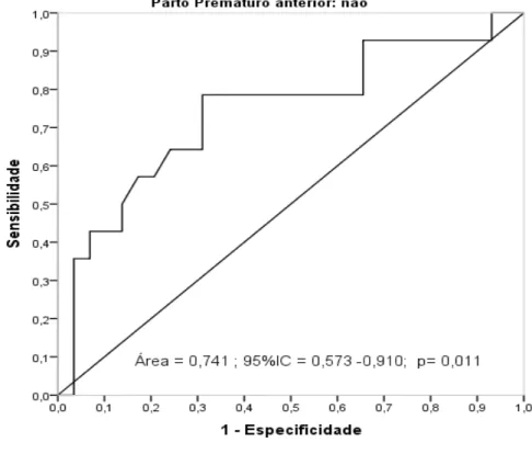 Figura 4. Análise da profundidade central (zona fetal) da glândula adrenal pela curva  ROC na subpopulação sem histórico de parto prematuro para predição de parto ocorrer  dentro de sete dias