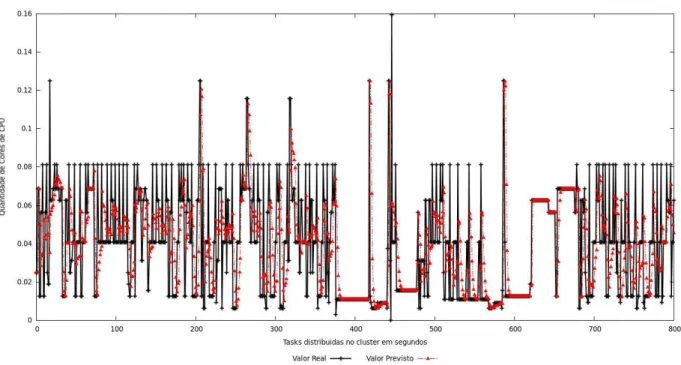 Figura 12: Previsões da quantidade de cores no intervalo de 0-800.