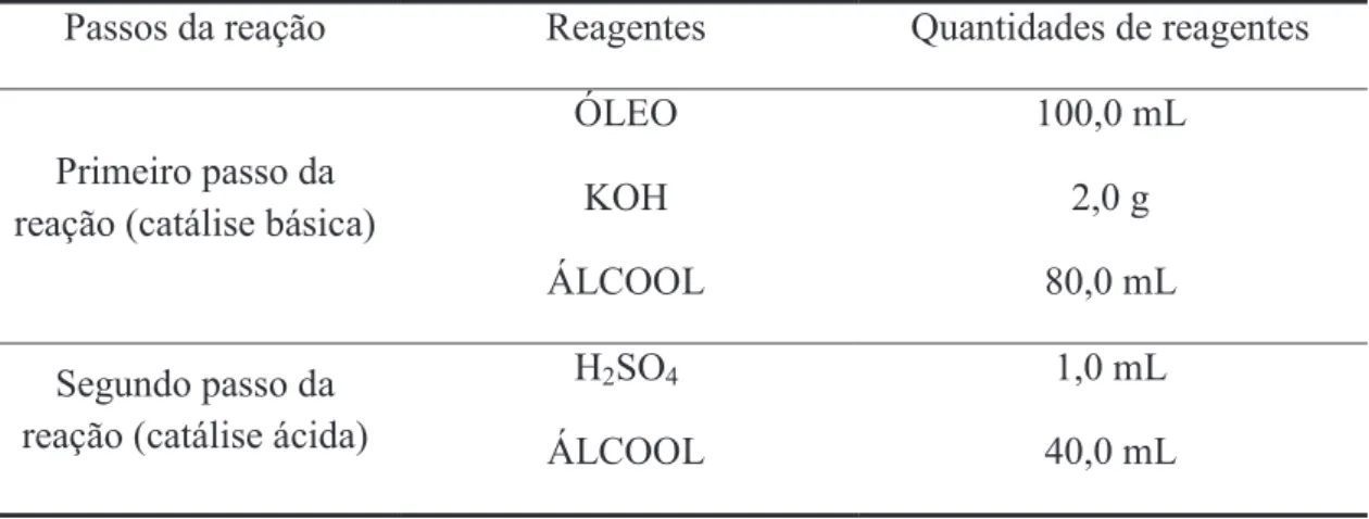 Tabela 5 - Proporções macroscópicas dos reagentes para a fabricação do biodiesel de  mamona 