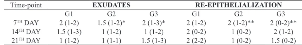 TABLE 2  - Effect of oil mixes (G2 and G3 groups) on exudates and re-epithelialization of skin lesions in rats compared to  negative controls.