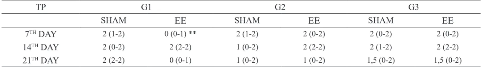 TABLE 5  - Effect of saline (G1) or oil mixes (G2 and G3 groups) on re-epithelization of skin lesions of rats comparing  Stimulated to Sham subgroups.