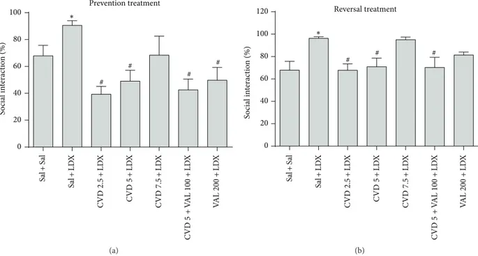 Figure 3: Percent of social interaction in animals submitted to the prevention (a) and reversal (b) treatments
