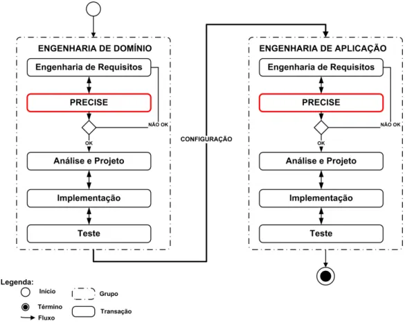 Figura 4.1: Inclus˜ao do processo de verifica¸c˜ao formal na engenharia das LPSs.
