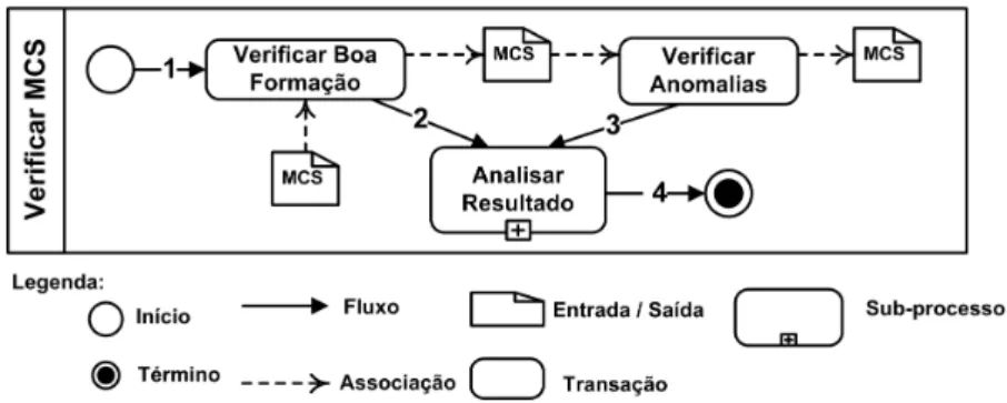 Figura 4.3: Verifica¸c˜ao do MCS.