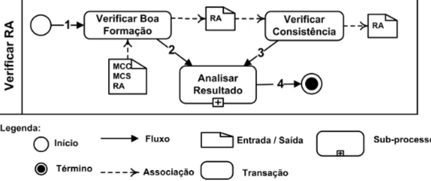 Figura 4.7: Verifica¸c˜ao das RAs.