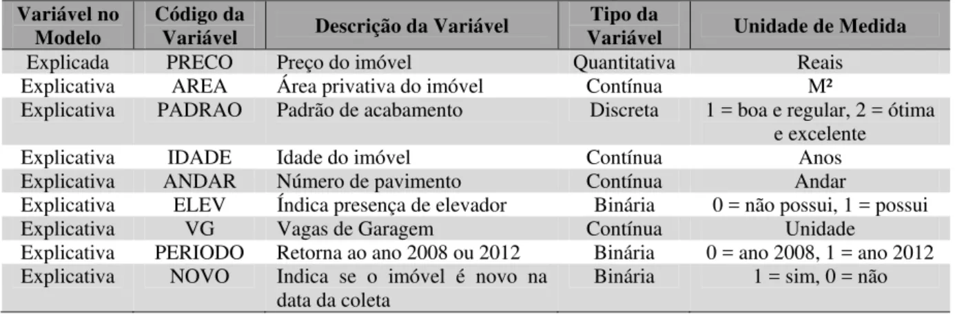 Tabela 2 – Descrição e codificação das variáveis utilizadas no modelo de preços hedônicos  Variável no 