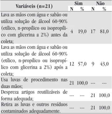 Tabela 1 – Distribuição do número de enfermeiras segundo adoção  de precauções básicas de prevenção de infecções na realização da  coleta de material para o exame de Papanicolaou e gerenciamento de 