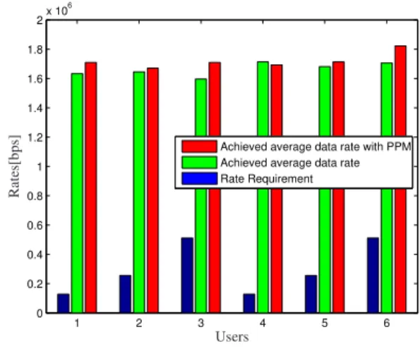 Fig. 4. Rate requirements and achieved data rates with and without pre-processing method, using RR algorithm with F i,th = 0.15.