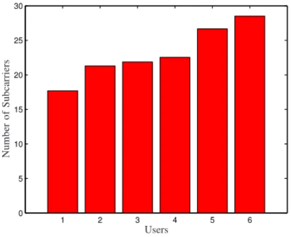 Fig. 6. Number of subcarriers not reported to the base station per user, using RR algorithm with a F i,th = 0.15.