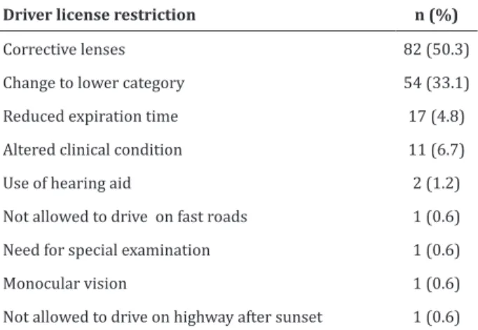 Table 1 - Distribution of restrictions applied to the  final result of the driver license test for the pre-frail  elderly 