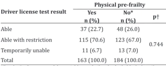 Table 2 - Association between pre-frailty and the dri- dri-ver test results for the pre-frail elderly