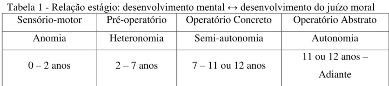 Tabela 1 - Relação estágio: desenvolvimento mental ↔ desenvolvimento do juízo moral  Sensório-motor  Pré-operatório  Operatório Concreto  Operatório Abstrato 