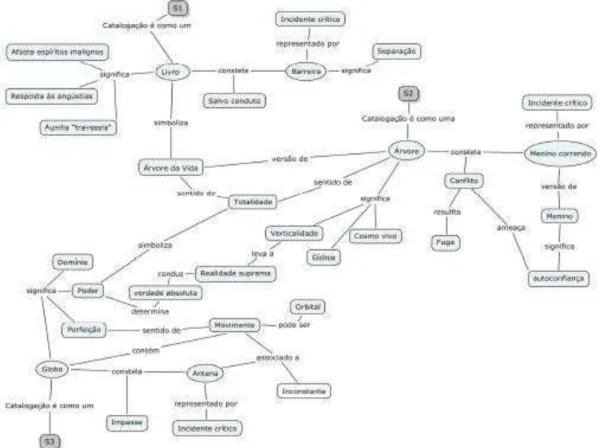 Figura 1  – Rede interconectada de símbolos e significados