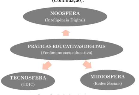 Figura 3 – Relação entre as esferas evolutivas da História da Internet e as PED  (Continuação)