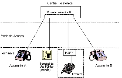 Figura 4 – Demonstrativo de uma rede telefônica (Continuação). 