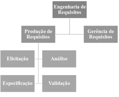 Figura 1 - Subcomponentes do domínio de engenharia de requisitos 