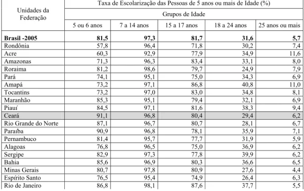 Tabela 3: Taxa de escolarização das pessoas de 5 anos ou mais de idade por grupos de idade,  segundo as Unidades da Federação - 2005-2006