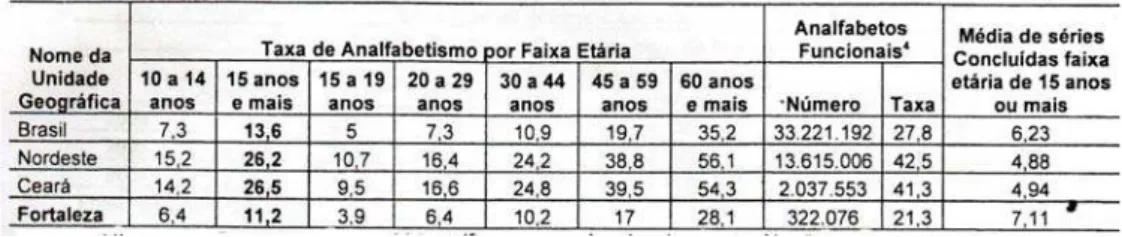 Tabela 7. Taxa de Analfabetismo por faixa etária no Município de Fortaleza e de Analfabetos Funcionais