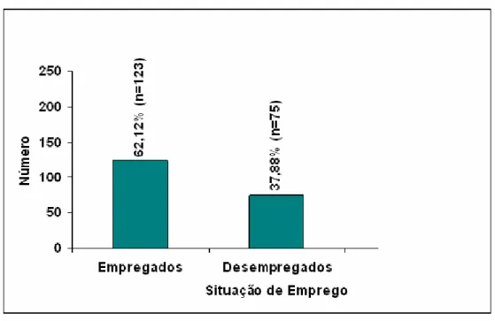 Gráfico 6: Empregabilidade dos Alunos da EJA. 
