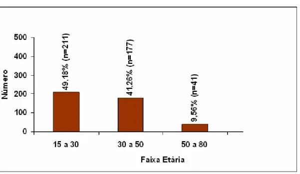 Gráfico 8: Evasão por Faixas Etárias. 