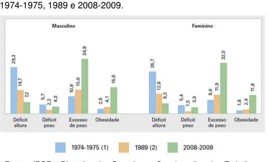 Gráfico  1  –  Evolução  de  indicadores  antropométricos  na  população de 5 a 9 anos de idade, por sexo – Brasil – períodos  1974-1975, 1989 e 2008-2009