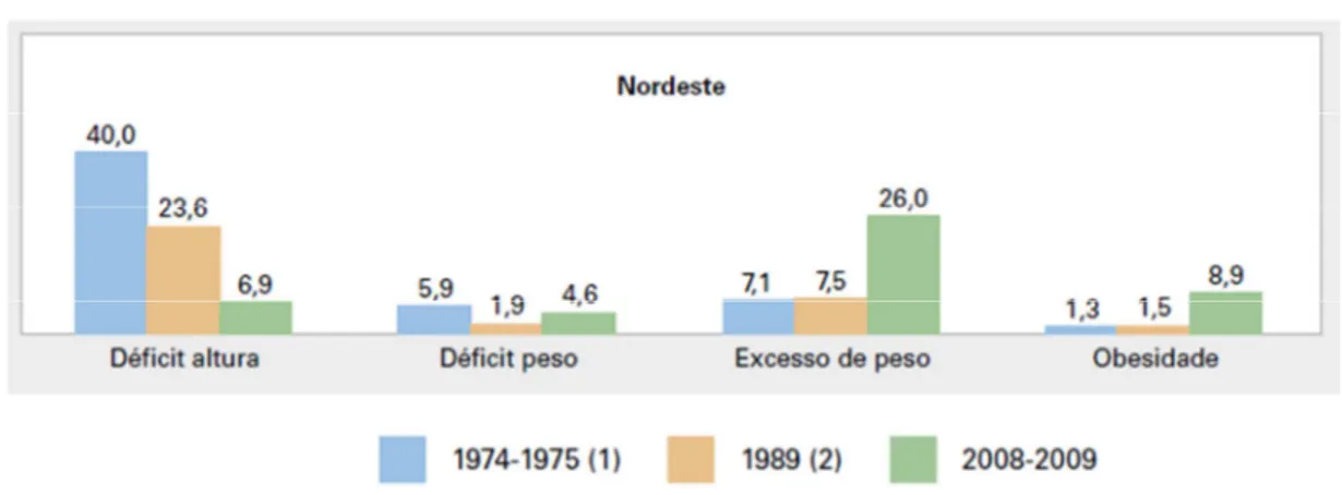 Gráfico 3 - Evolução de indicadores antropométricos na população de 5 a 9  anos de idade, sexo feminino, Nordeste do Brasil - períodos 1974-1975,  1989 e 2008-2009