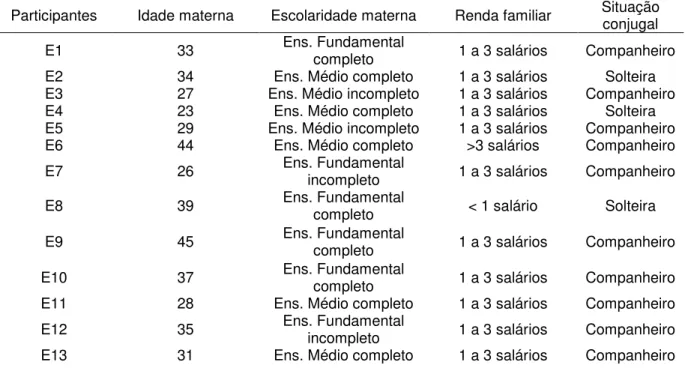 Tabela 1. Caracterização socioeconômica das mães de escolares obesos, segundo  ficha de identificação, Fortaleza, 2015