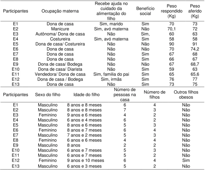 Tabela 1. Caracterização socioeconômica das mães de escolares obesos, segundo  ficha de identificação, Fortaleza, 2015 (continuação)