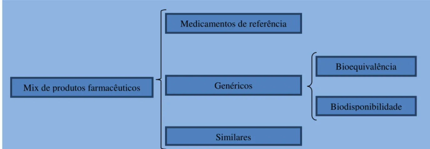 Figura 4 - Classificação dos medicamentos de acordo com a ANVISA. 