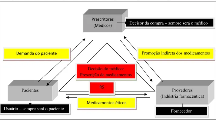 Figura 7 – Estrutura triangular de mercado 3P´s (pacientes, prescritores e provedores)
