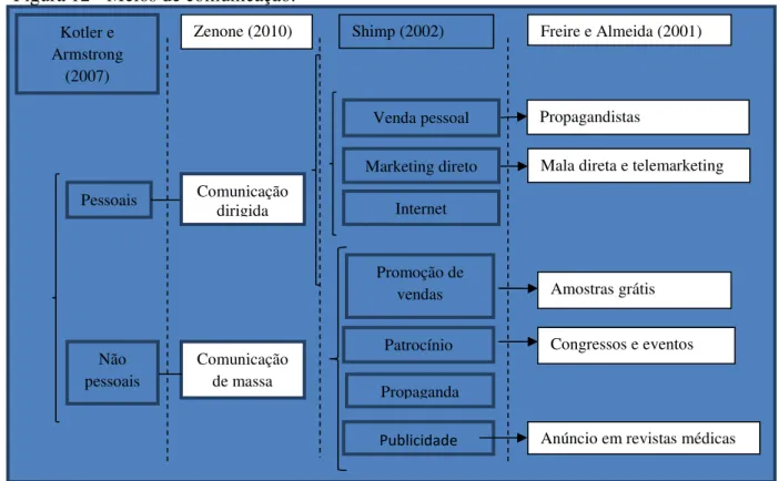 Figura 12 - Meios de comunicação.  