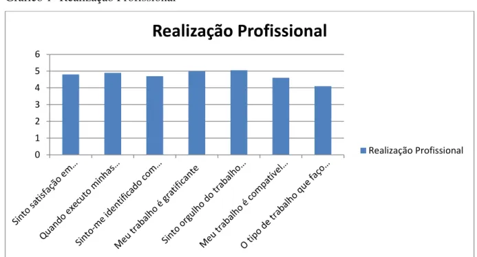 Gráfico 1- Realização Profissional 