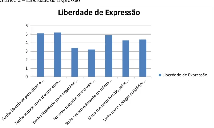 Gráfico 2 – Liberdade de Expressão 