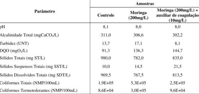 Tabela 2: Parâmetros  físico-químicos e microbiológicos após o teste de jarros da solução de moringa com  efluente do reator  UASB