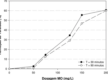 Figura 7: Variação da eficiência na remoção de turbidez do esgoto bruto com o gradiente de concentração da  Moringa oleifera, para tempos de sedimentação de 30 e 90 minutos