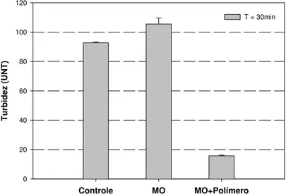 Figura 9: Efeito da adição do Polímero FO 4140 (10mg/L) na eficiência da solução de moringa (200 mg/L) na                    remoção de turbidez do esgoto bruto doméstico