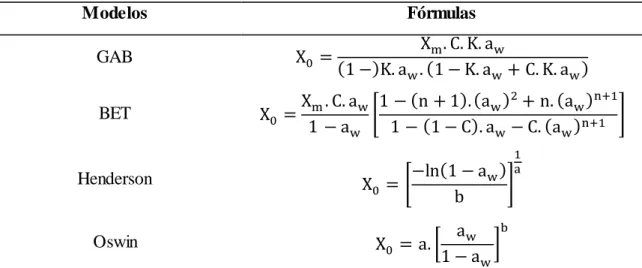 Tabela  07:  Modelos  matemáticos  utilizados  para  o  ajustamento  dos  dados  experimentais  das  isotermas  de adsorção