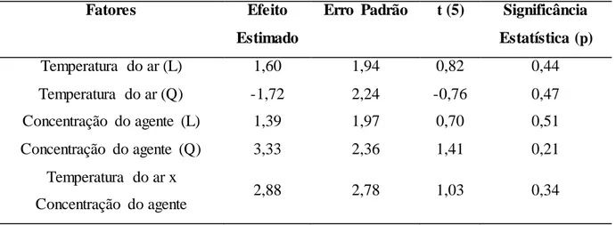 Tabela  10  –   Efeito  estimado,  erro,  coeficiente  t   e  grau  de  significância  estatística,  para  cada  fator  no modelo  codificado  para rendimento
