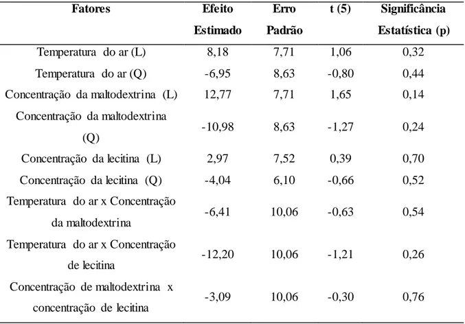 Tabela  14  –   Efeito  estimado,  erro,  coeficiente  t   e  grau  de  significância  estatística,  para  cada  fator  no modelo  codificado  para rendimento
