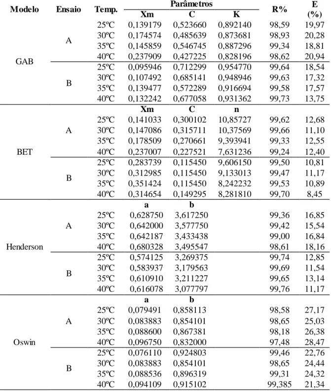 Tabela  19  –   Parâmetros  dos  ajustes  dos  modelos  das  isotermas  de  sorção  dos  pós  A  e  B,  os  coeficientes  de correlação  (R%)  e os erros médios  relativos  (E), em  temperaturas  diferentes