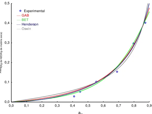 Figura  11  –  Isotermas  de sorção do ensaio  A à 30ºC para diferentes  modelos  matemáticos