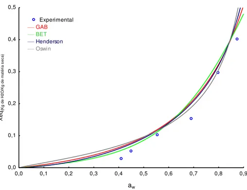 Figura  13  –  Isotermas  de sorção do ensaio  A à 40ºC para diferentes  modelos  matemáticos