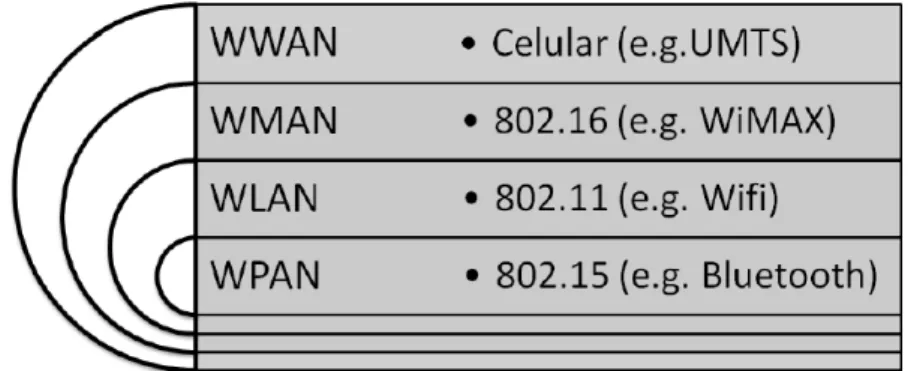Figure 2.1: Classification of wireless communication networks according to the coverage.