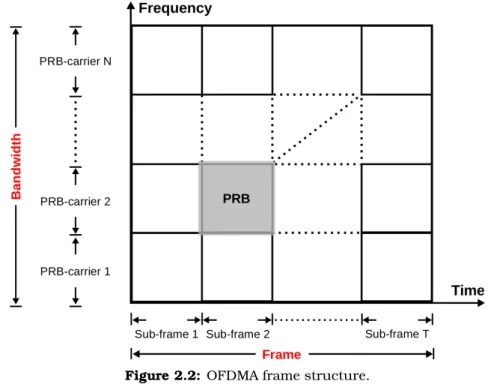 Figure 2.2: OFDMA frame structure.